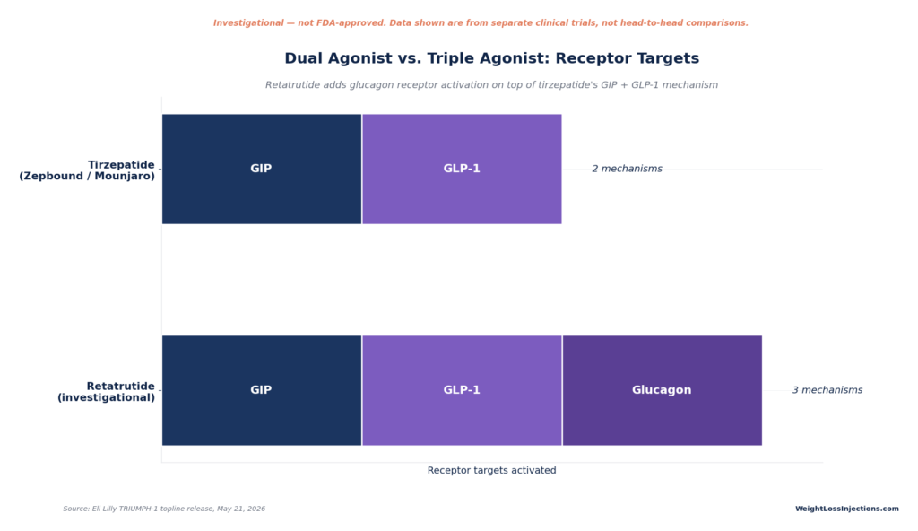 Horizontal bar chart showing tirzepatide targeting 2 mechanisms (GIP and GLP-1) versus retatrutide targeting 3 mechanisms (GIP, GLP-1, and Glucagon).
