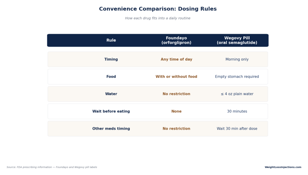 Comparison table of dosing rules showing Foundayo has no restrictions on timing, food, water, or other medications, whereas Wegovy Pill requires morning-only dosing on an empty stomach with 4 ounces or less of water and a 30-minute wait before eating or taking other meds.