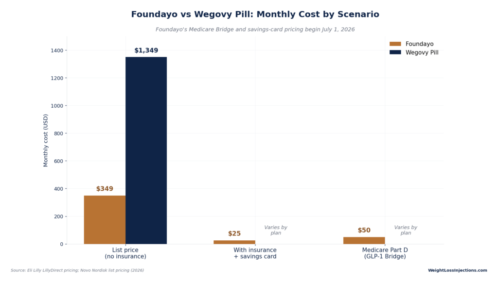 Bar chart comparing monthly costs: Foundayo list price is $349 versus $1,349 for Wegovy Pill without insurance. With insurance plus savings card, Foundayo drops to $25, and Medicare Part D GLP-1 Bridge is $50.