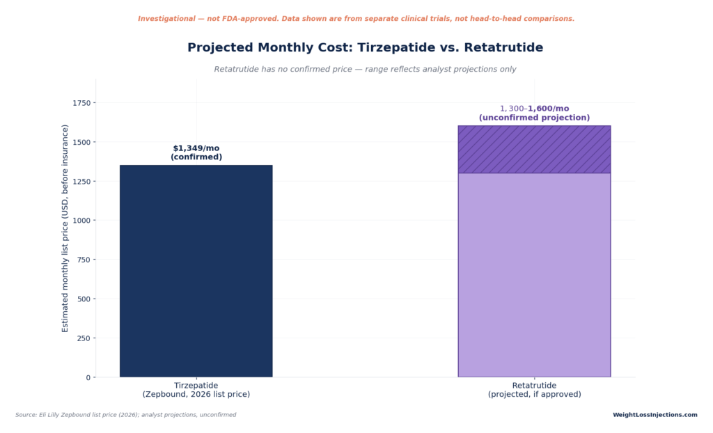 Bar chart comparing tirzepatide's confirmed list price of $1,349 per month to retatrutide's unconfirmed projected price range of $1,300 to $1,600 per month.
