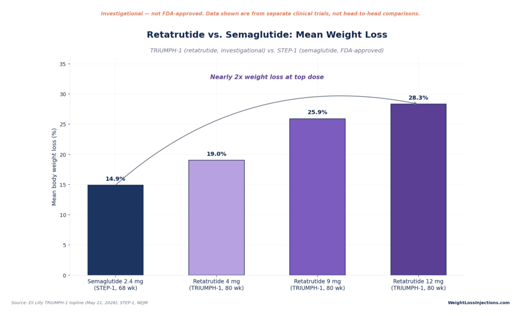 Bar chart comparing mean body weight loss between Semaglutide 2.4mg at 14.9% and Retatrutide at 4mg (19.0%), 9mg (25.9%), and 12mg (28.3%).