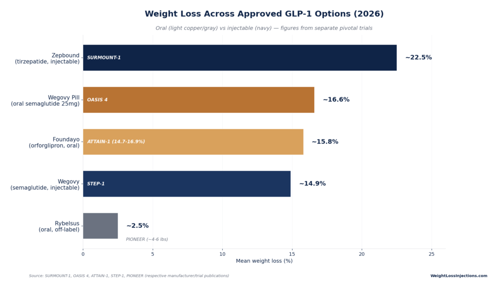 Horizontal bar chart comparing mean weight loss percentages across GLP-1 medications, showing Zepbound (~22.5%), Wegovy Pill (~16.6%), Foundayo (~15.8%), Wegovy injectable (~14.9%), and Rybelsus (~2.5%).