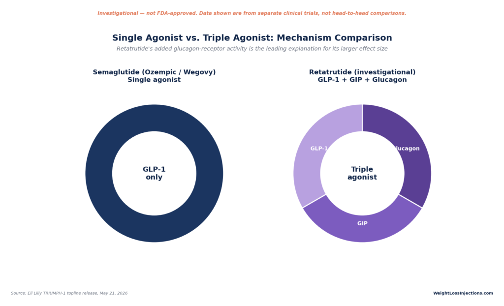 Donut chart comparing single agonist Semaglutide targeting GLP-1 only with triple agonist Retatrutide targeting GLP-1, GIP, and Glucagon receptors.