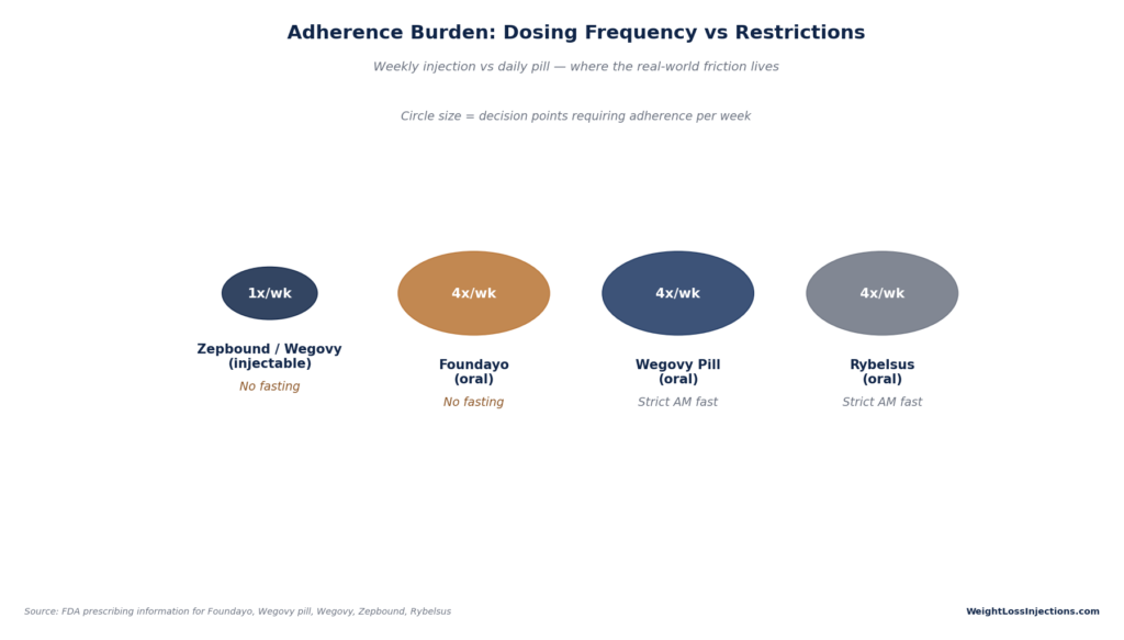 Diagram displaying dosing frequency and restrictions for GLP-1 medications: injectable Zepbound and Wegovy require 1 decision point per week with no fasting, Foundayo requires 4 per week with no fasting, while Wegovy Pill and Rybelsus require 4 per week with strict morning fasting.