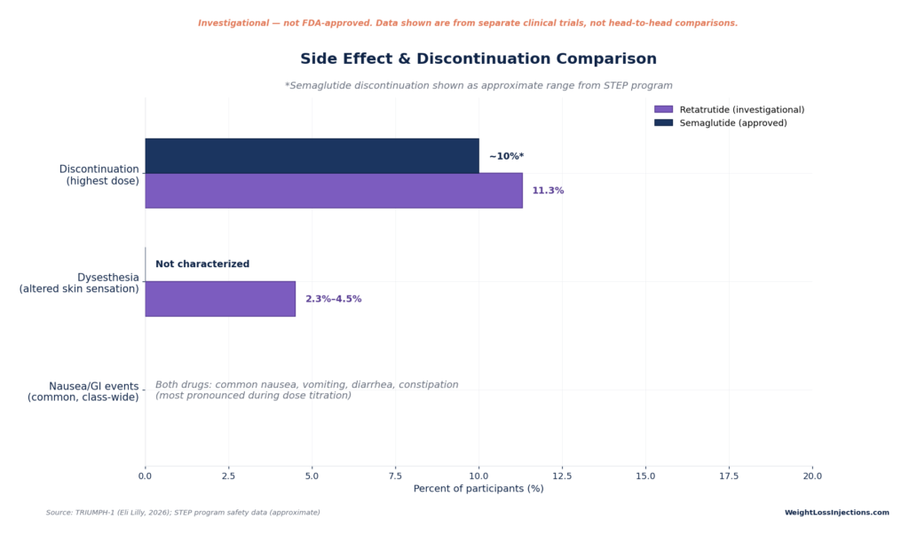 Horizontal bar chart comparing Retatrutide and Semaglutide, showing highest-dose discontinuation rates around 10%–11.3% and Retatrutide dysesthesia rates of 2.3%–4.5%.