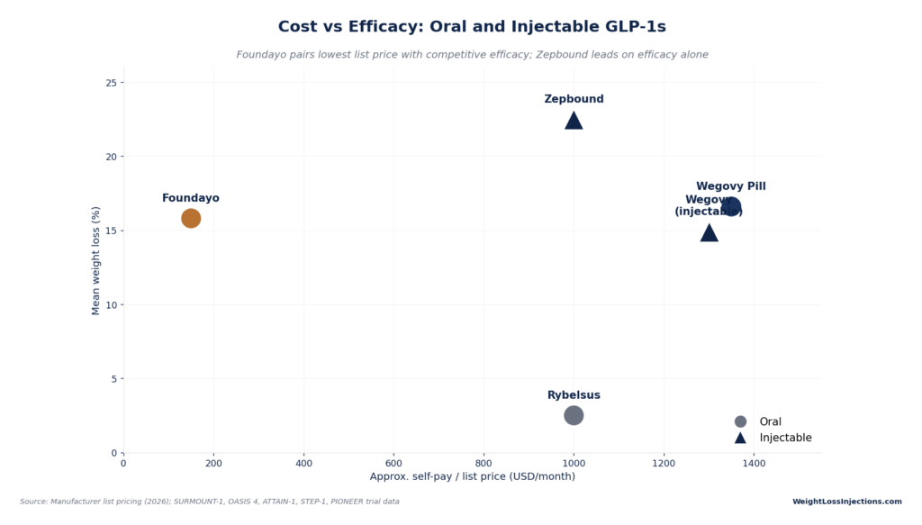 Scatter plot comparing monthly self-pay cost against mean weight loss percentage for GLP-1 drugs, showing Foundayo as the lowest cost option with competitive weight loss around 15.8%, and Zepbound leading in overall efficacy near 22.5%.