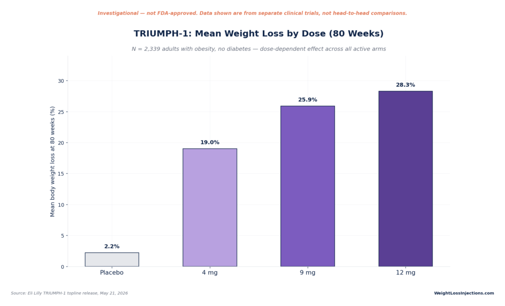 Bar chart showing TRIUMPH-1 trial mean body weight loss at 80 weeks: 2.2% for placebo, 19.0% for retatrutide 4mg, 25.9% for 9mg, and 28.3% for 12mg.