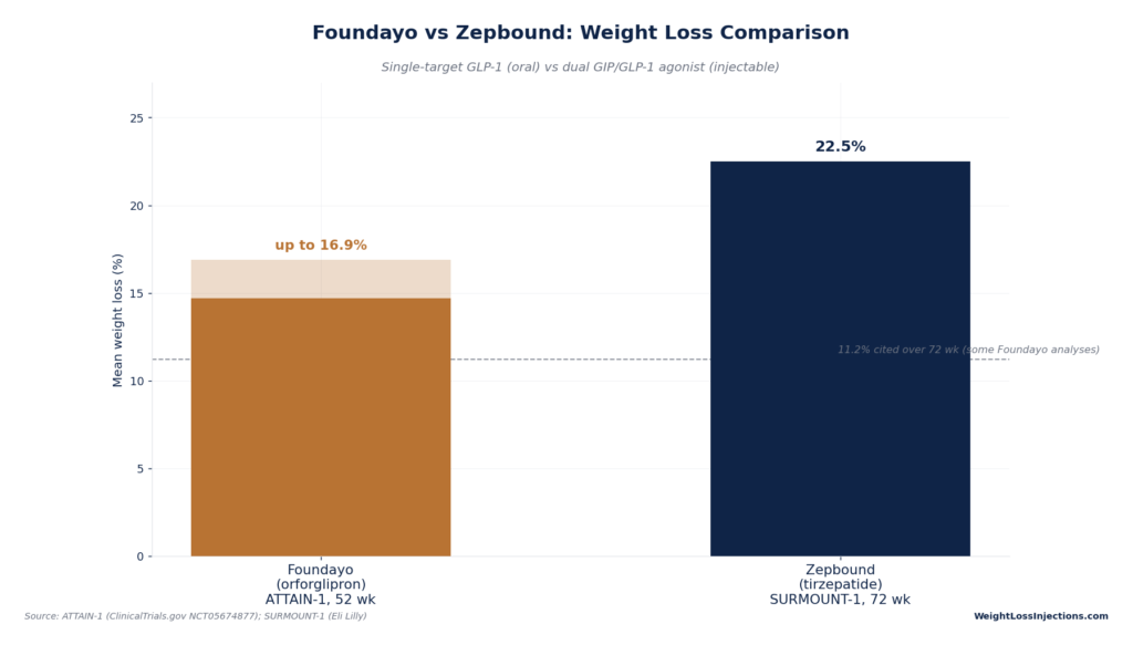Vertical bar chart comparing mean weight loss between oral Foundayo (up to 16.9% at 52 weeks) and injectable Zepbound (22.5% at 72 weeks).