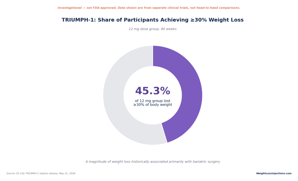Donut chart showing 45.3% of participants in the retatrutide 12mg group achieved 30% or more body weight loss at 80 weeks.