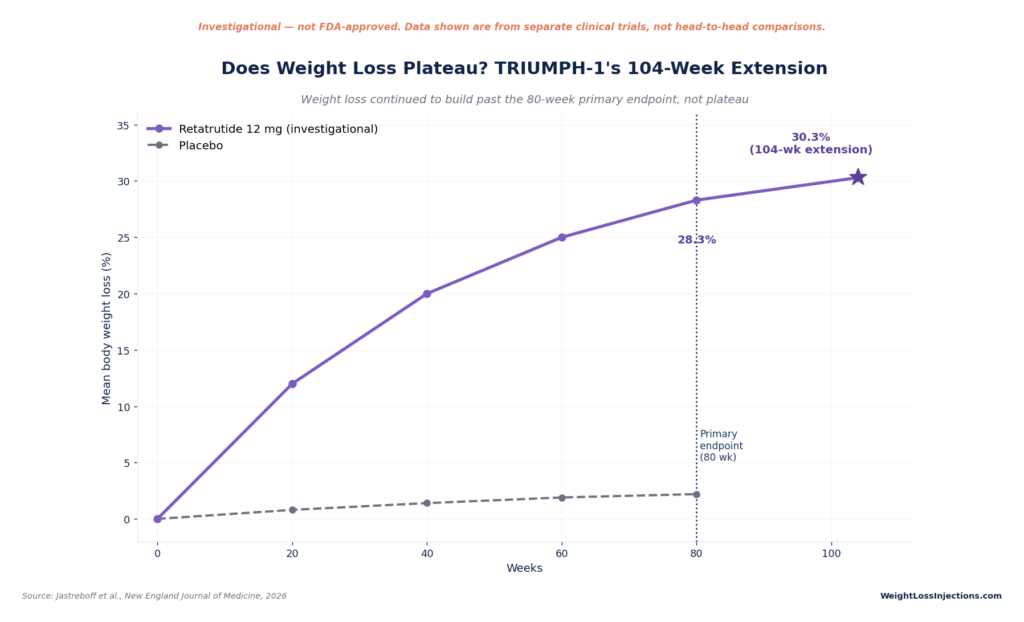 Line graph showing retatrutide 12mg weight loss progressing from 28.3% at the 80-week primary endpoint to 30.3% at the 104-week extension, compared to placebo.