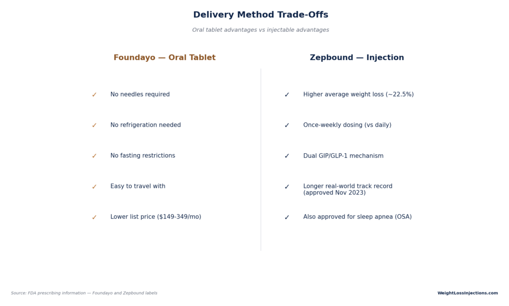 Side-by-side comparison listing delivery method advantages: Foundayo oral tablet offers no needles, no refrigeration, no fasting, and lower list price, while Zepbound injection offers higher weight loss, once-weekly dosing, dual mechanism, and sleep apnea approval.