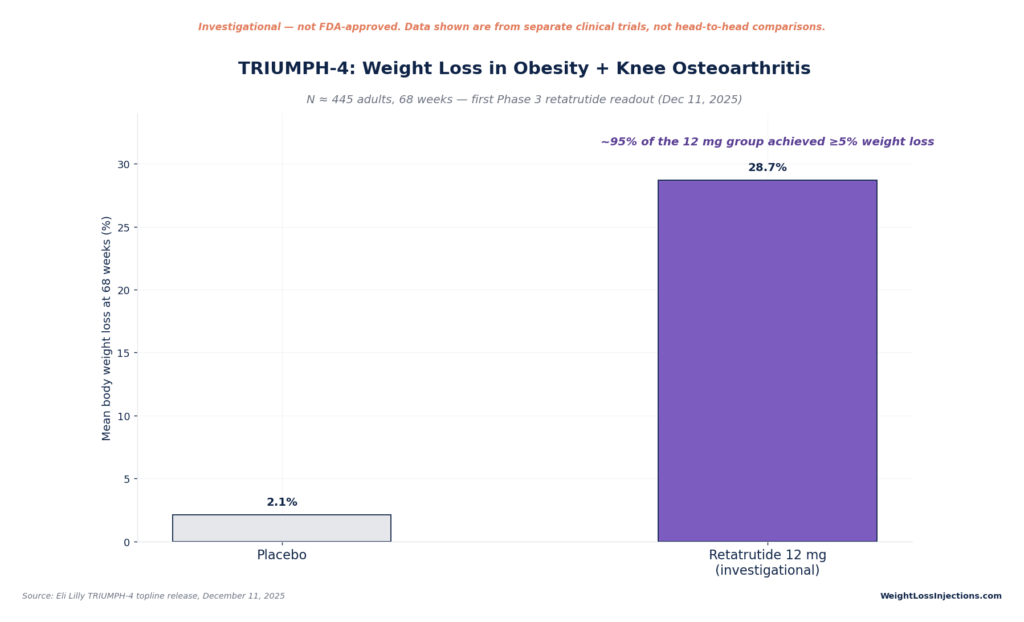 Bar chart showing TRIUMPH-4 trial mean body weight loss at 68 weeks: 2.1% for placebo versus 28.7% for retatrutide 12mg.