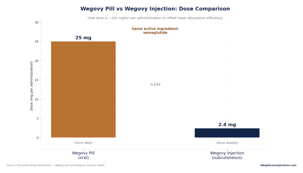 Bar chart showing dosage amounts per administration for Wegovy Pill at 25 mg taken once daily compared to Wegovy Injection at 2.4 mg taken once weekly.