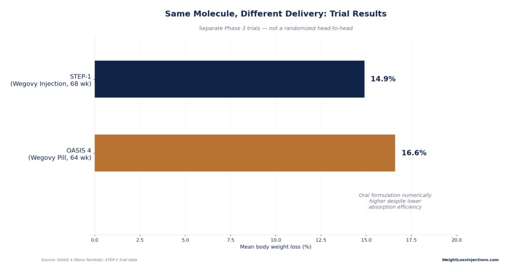 Horizontal bar chart comparing mean body weight loss between the OASIS 4 trial for Wegovy Pill at 16.6% over 64 weeks and the STEP-1 trial for Wegovy Injection at 14.9% over 68 weeks.