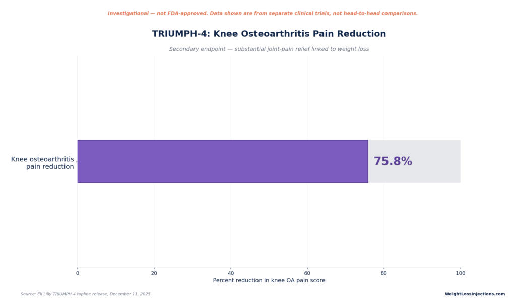 Horizontal bar chart showing a 75.8% reduction in knee osteoarthritis pain score in the TRIUMPH-4 trial secondary endpoint.