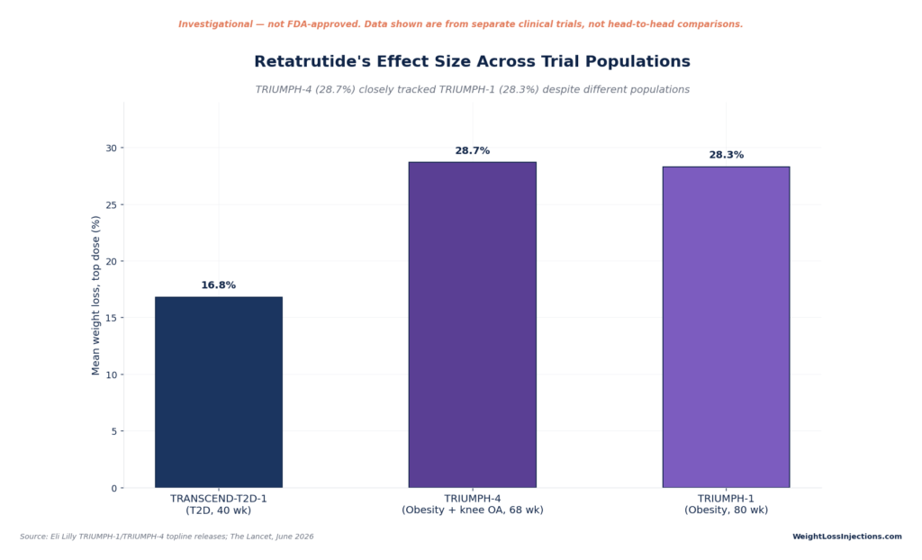 Bar chart comparing retatrutide top-dose mean weight loss across trials: 16.8% in TRANSCEND-T2D-1, 28.7% in TRIUMPH-4, and 28.3% in TRIUMPH-1.