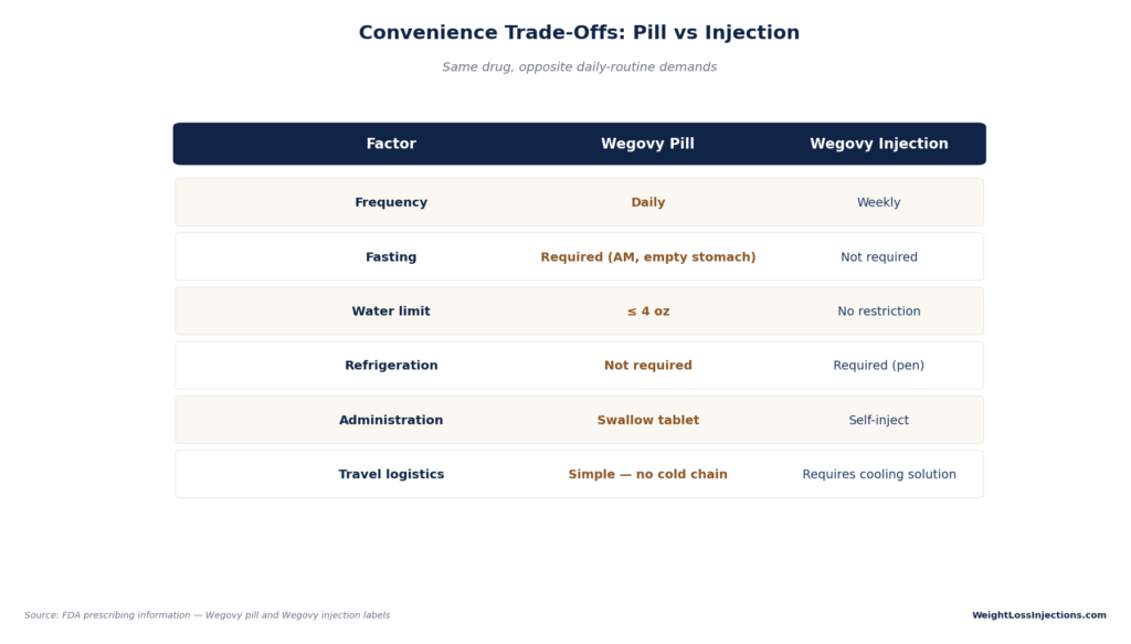 Table detailing convenience factors for Wegovy Pill versus Wegovy Injection, comparing frequency, fasting requirements, water limits, refrigeration, administration method, and travel logistics.