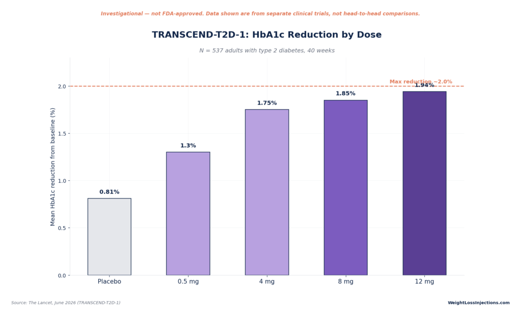 Bar chart showing TRANSCEND-T2D-1 trial mean HbA1c reductions at 40 weeks: 0.81% for placebo, 1.3% for 0.5mg, 1.75% for 4mg, 1.85% for 8mg, and 1.94% for 12mg.