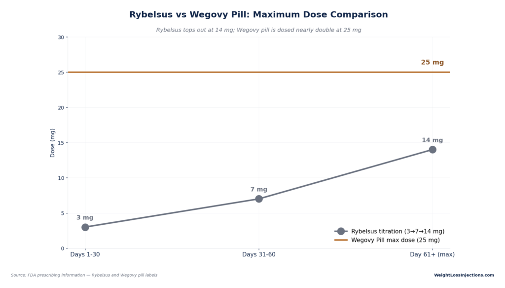 Line chart comparing maximum dosages between Rybelsus, which titrates from 3 mg to 7 mg up to a maximum of 14 mg, and Wegovy Pill, which features a higher maximum dose of 25 mg.