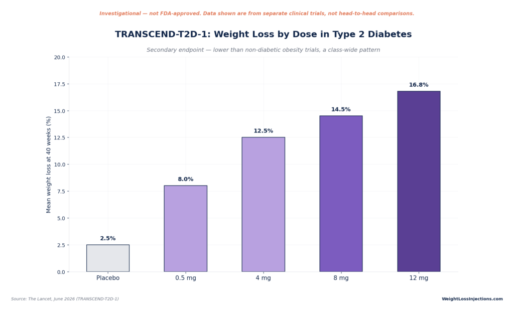 Bar chart showing TRANSCEND-T2D-1 trial mean weight loss at 40 weeks: 2.5% for placebo, 8.0% for 0.5mg, 12.5% for 4mg, 14.5% for 8mg, and 16.8% for 12mg.