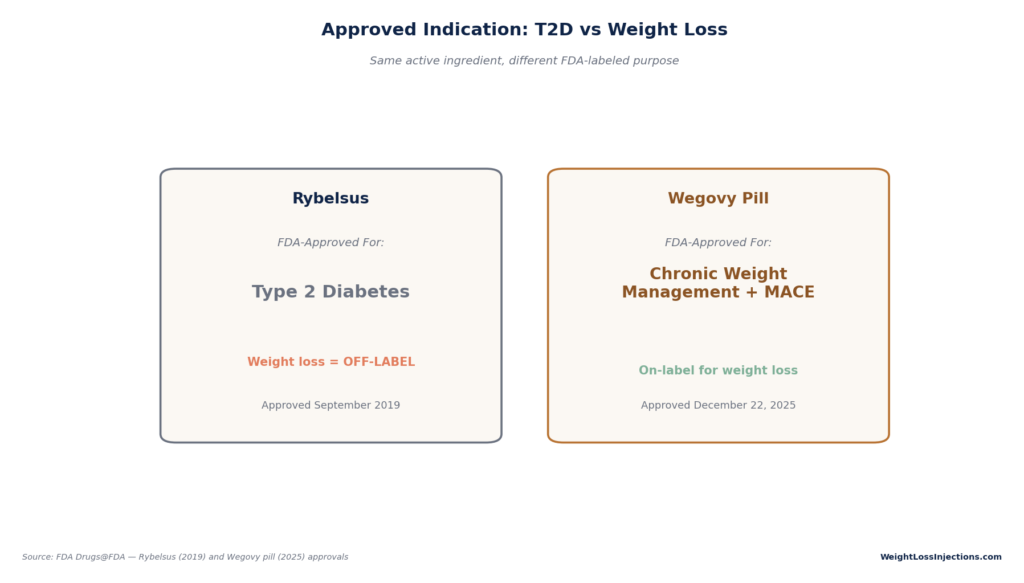 Side-by-side card comparison showing FDA indications: Rybelsus approved for Type 2 Diabetes (off-label for weight loss) and Wegovy Pill approved on-label for Chronic Weight Management and MACE.