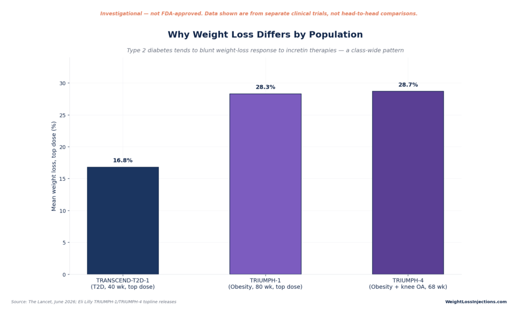 Bar chart comparing top-dose mean weight loss across trials: 16.8% in TRANSCEND-T2D-1 (T2D), 28.3% in TRIUMPH-1 (obesity), and 28.7% in TRIUMPH-4 (obesity + knee OA).