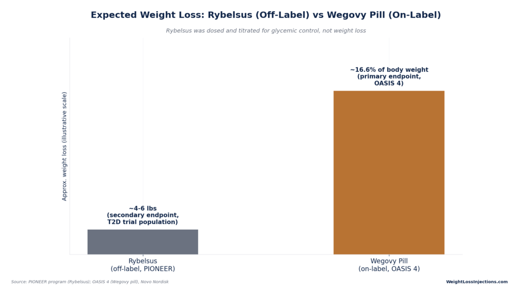 Bar chart comparing weight loss outcomes between off-label Rybelsus at approximately 4 to 6 pounds in the PIONEER trial and on-label Wegovy Pill at approximately 16.6% body weight loss in the OASIS 4 trial.