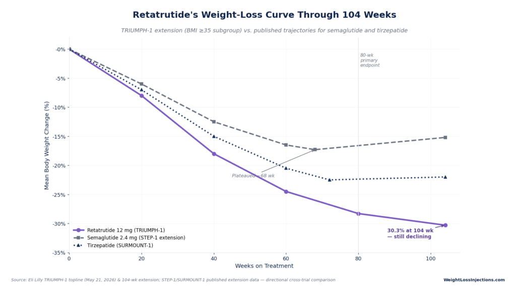 Line graph comparing weight-loss trajectories through 104 weeks: Retatrutide 12mg reaches 30.3% loss and continues declining, while Semaglutide 2.4mg and Tirzepatide plateau.