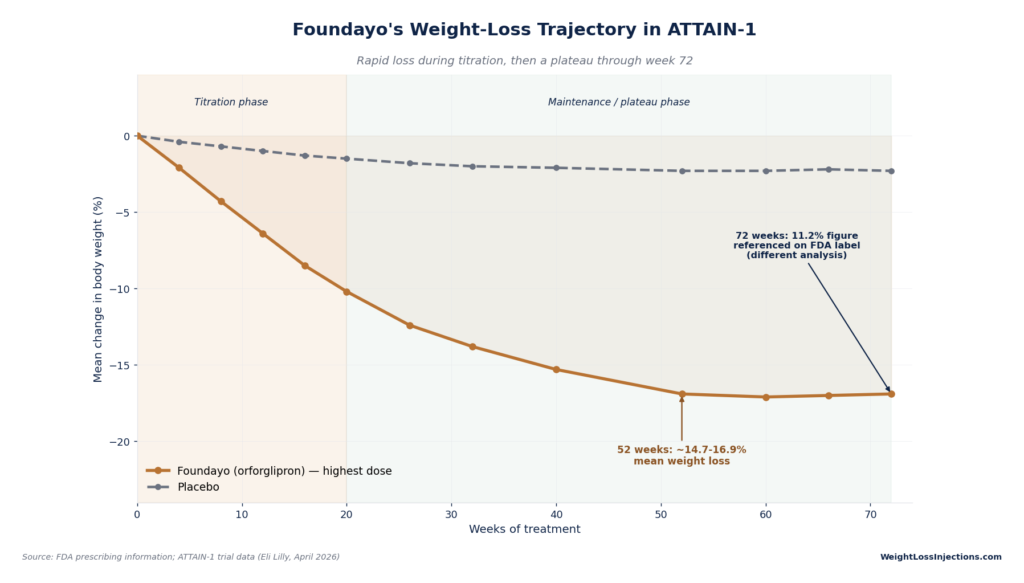 Line graph illustrating Foundayo's weight-loss trajectory in ATTAIN-1, showing rapid weight loss during titration followed by a plateau phase up to 72 weeks compared to placebo.