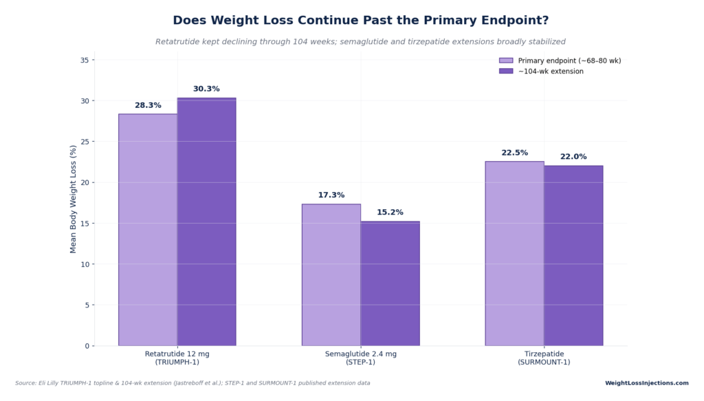 Grouped bar chart showing retatrutide 12mg weight loss progressing from 28.3% at 80 weeks to 30.3% at 104 weeks, compared to plateauing trends for semaglutide and tirzepatide.