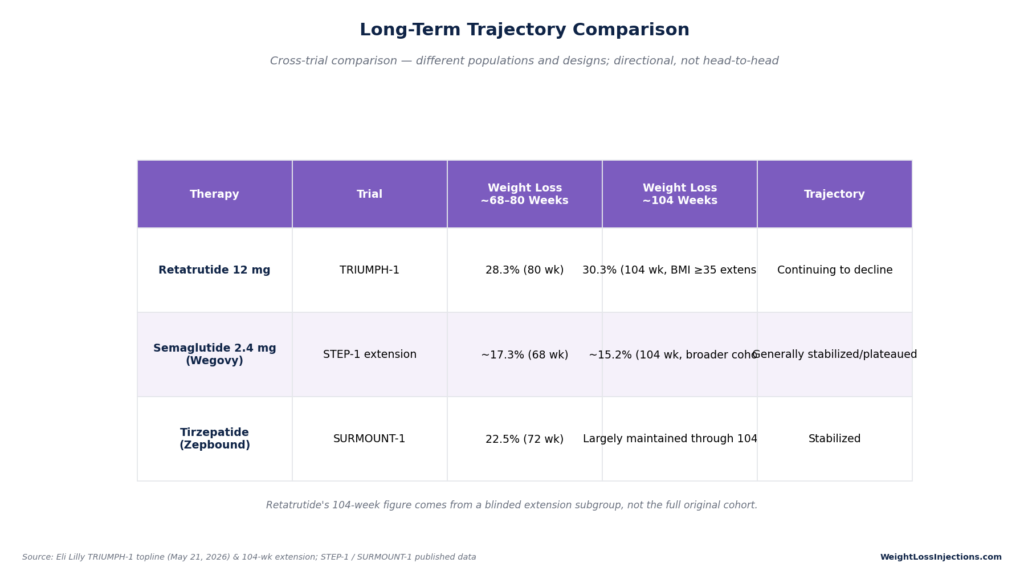 Table comparing long-term weight loss trajectories across trial extensions for Retatrutide 12mg, Semaglutide 2.4mg, and Tirzepatide.