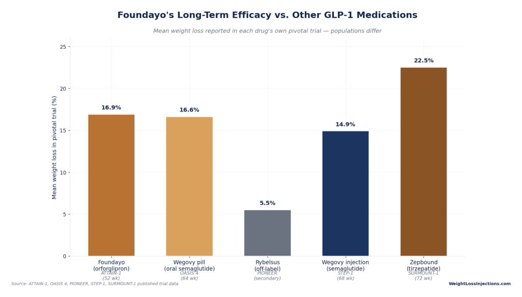 Bar chart comparing mean weight loss in pivotal trials across GLP-1 medications: Foundayo at 16.9%, Wegovy pill at 16.6%, Rybelsus off-label at 5.5%, Wegovy injection at 14.9%, and Zepbound at 22.5%.