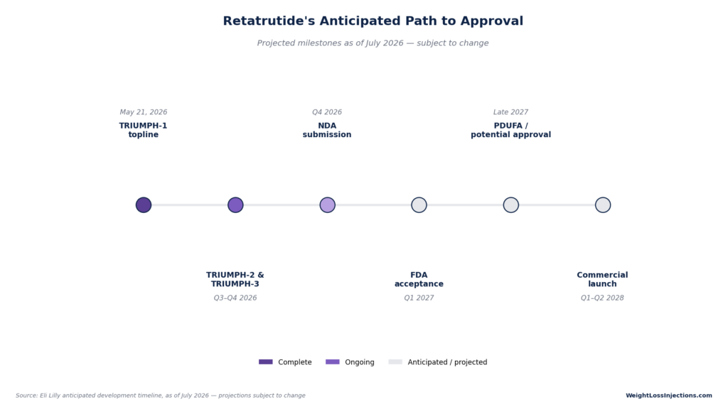 Timeline chart mapping retatrutide's approval path from TRIUMPH-1 topline in May 2026, NDA submission in Q4 2026, potential PDUFA approval in late 2027, to commercial launch in 2028.