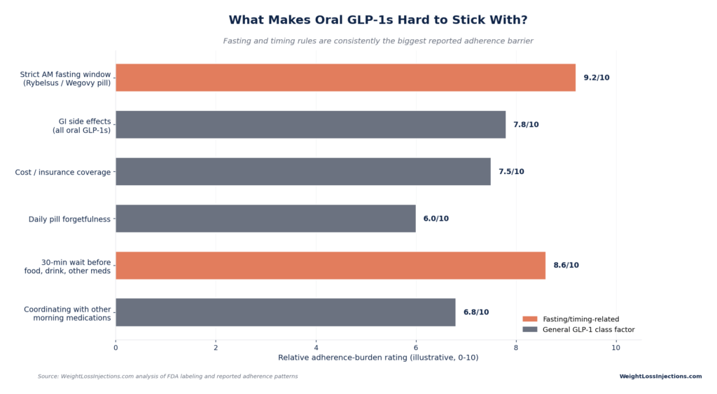 Horizontal bar chart rating adherence barriers for oral GLP-1s, highlighting strict morning fasting windows (9.2/10) and 30-minute post-dose waits (8.6/10) as top challenges.
