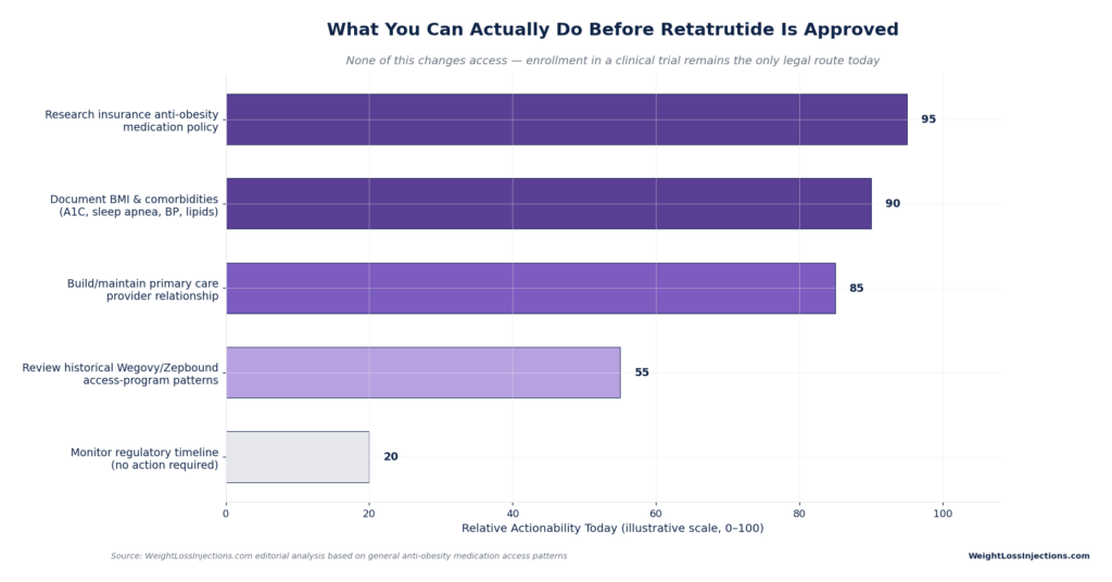 Horizontal bar chart showing relative actionability steps before retatrutide approval, highest for researching insurance policies (95) and documenting BMI and comorbidities (90).