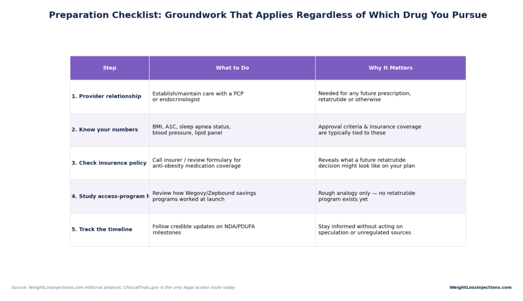Table detailing a 5-step preparation checklist for patients awaiting anti-obesity drug approvals, including provider care, health metrics, insurance policy checks, and savings programs.