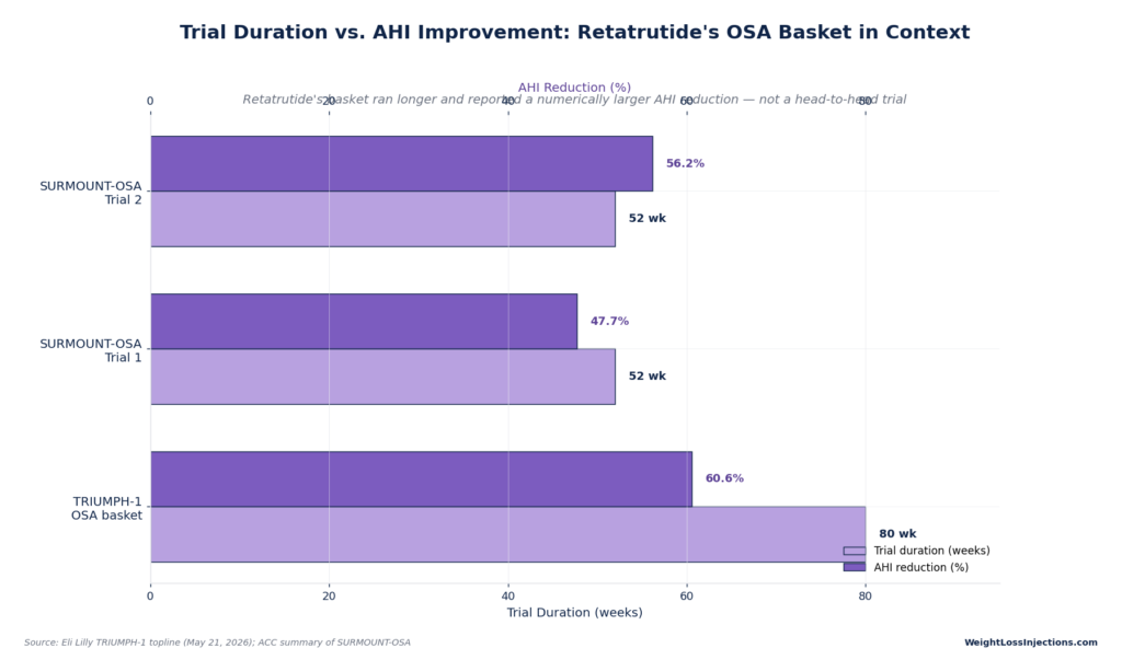 Horizontal bar chart showing trial duration and AHI reductions: 60.6% over 80 weeks in TRIUMPH-1 OSA basket, compared to 47.7% and 56.2% over 52 weeks in SURMOUNT-OSA trials 1 and 2.