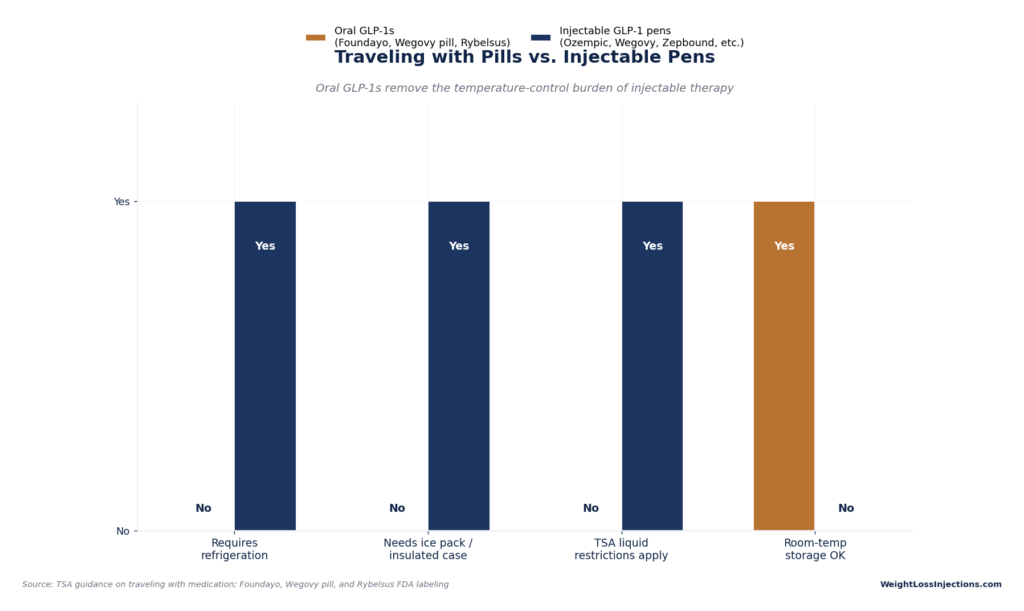 Bar chart comparing travel logistics between oral GLP-1 pills and injectable pens, showing oral pills allow room-temperature storage without needing refrigeration, ice packs, or TSA liquid exceptions.
