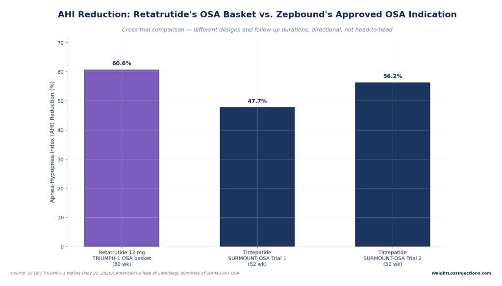 Bar chart comparing Apnea-Hypopnea Index reduction across trials: 60.6% for Retatrutide 12mg in TRIUMPH-1, compared to 47.7% in SURMOUNT-OSA Trial 1 and 56.2% in SURMOUNT-OSA Trial 2.