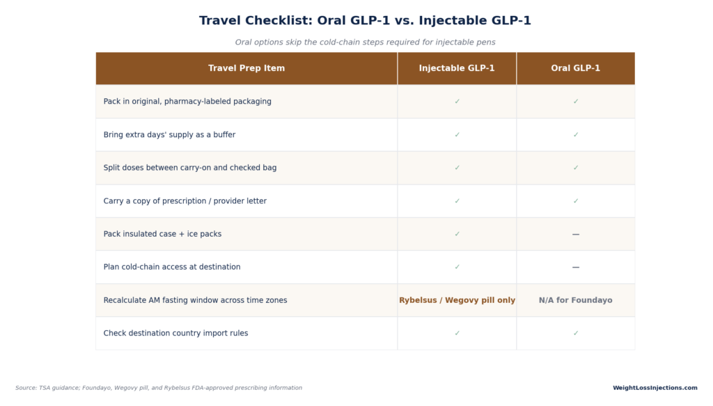 Checklist table comparing travel preparation for injectable versus oral GLP-1s, highlighting that oral pills eliminate cold-chain storage and ice packs.