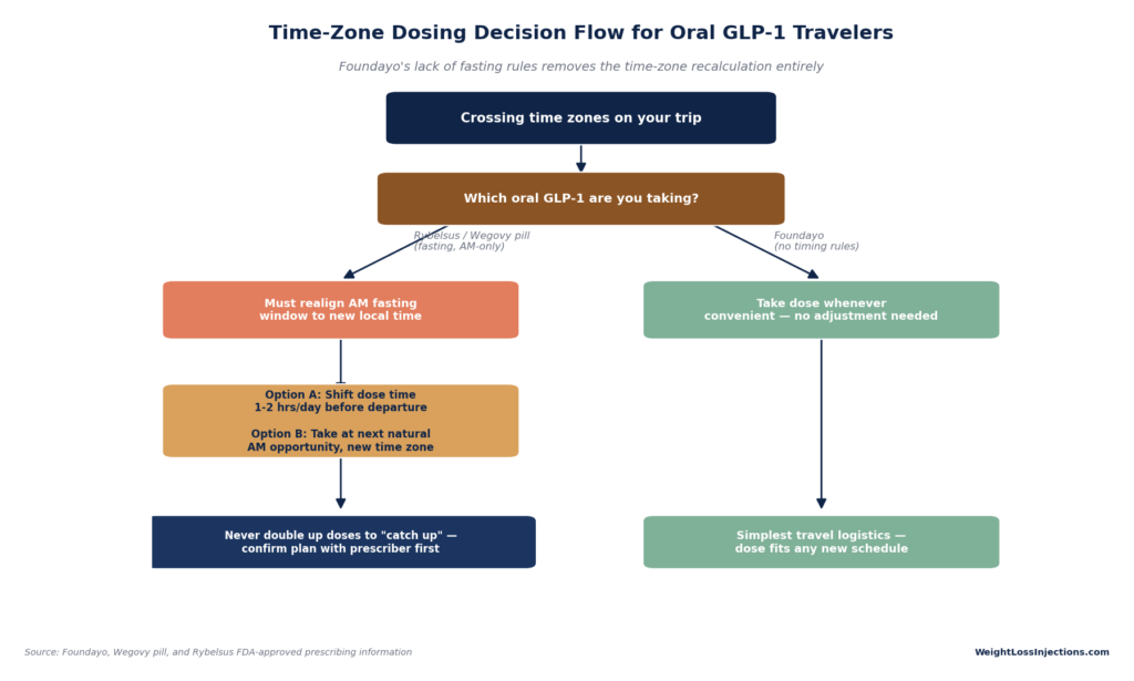 Decision flowchart for managing oral GLP-1 dosing across time zones, contrasting Rybelsus and Wegovy pill fasting requirements with Foundayo's flexible schedule.