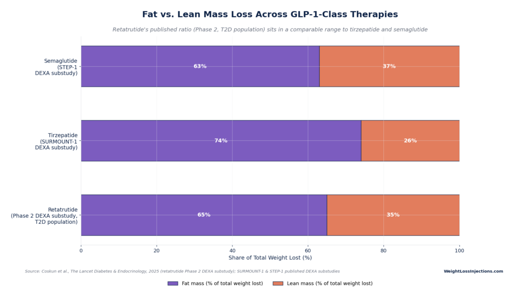 Stacked bar chart comparing weight loss composition: Retatrutide shows 65% fat and 35% lean mass lost, compared to Tirzepatide (74%/26%) and Semaglutide (63%/37%).