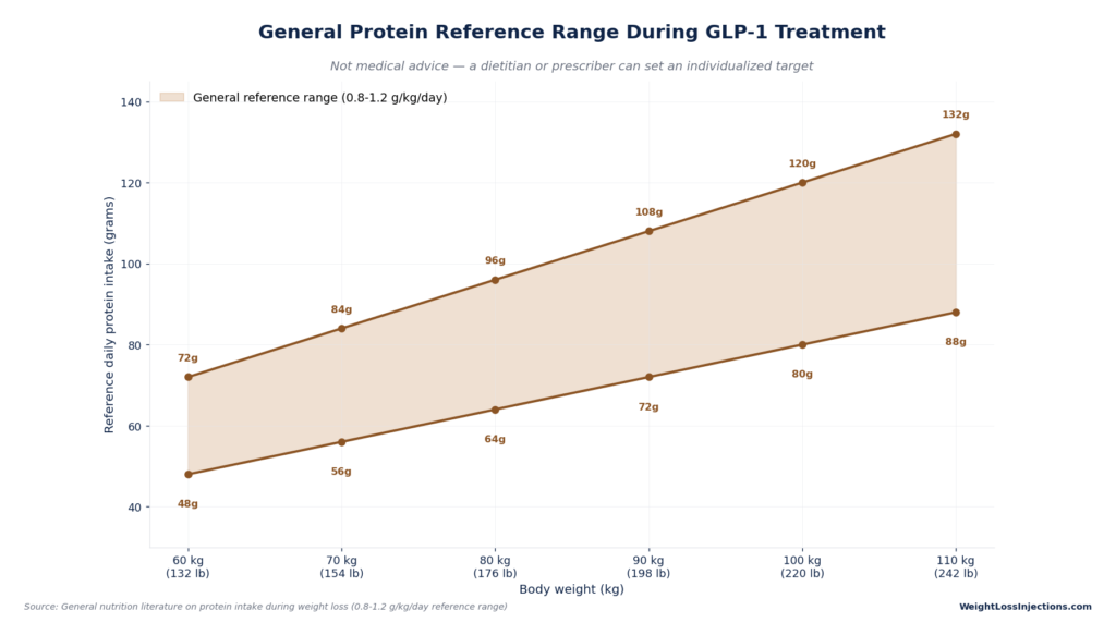 Shaded range chart illustrating general daily protein reference intake in grams across body weights from 60 kg to 110 kg during GLP-1 treatment.