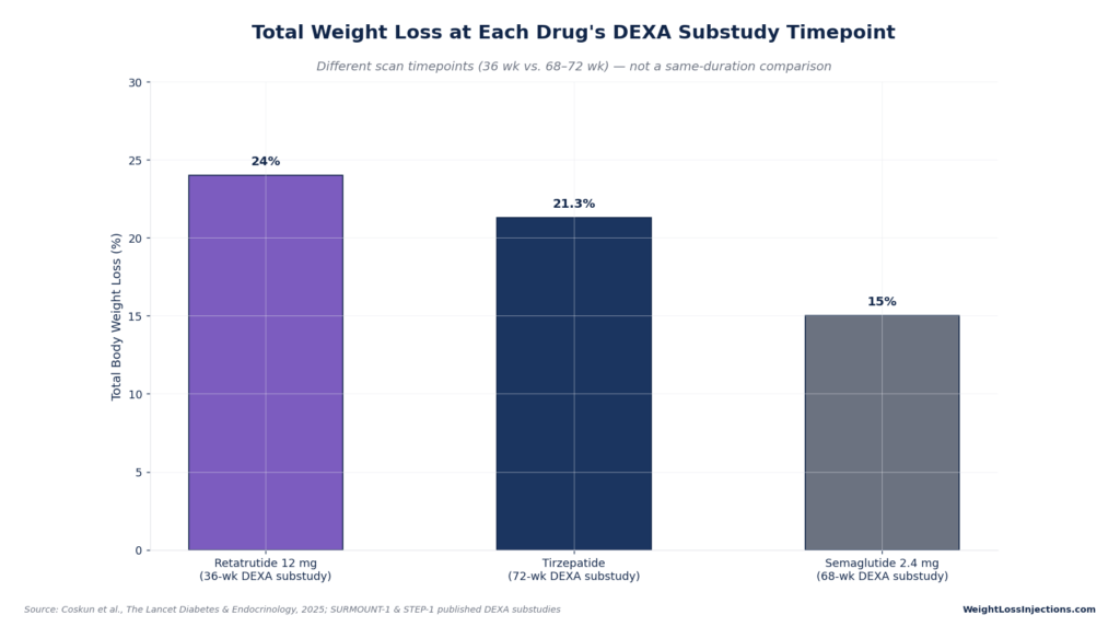 Bar chart comparing total body weight loss at DEXA substudy scan timepoints: 24% for Retatrutide at 36 weeks, 21.3% for Tirzepatide at 72 weeks, and 15% for Semaglutide at 68 weeks.