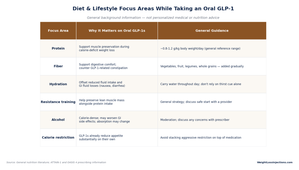 Table outlining diet and lifestyle focus areas for oral GLP-1s, covering protein, fiber, hydration, resistance training, alcohol, and calorie restriction.