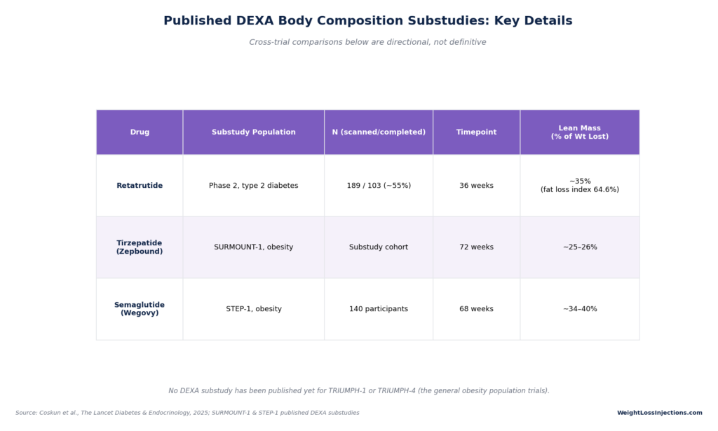 Table detailing published DEXA body composition substudies for Retatrutide, Tirzepatide, and Semaglutide, comparing trial populations, participant counts, scan timepoints, and lean mass loss percentages.