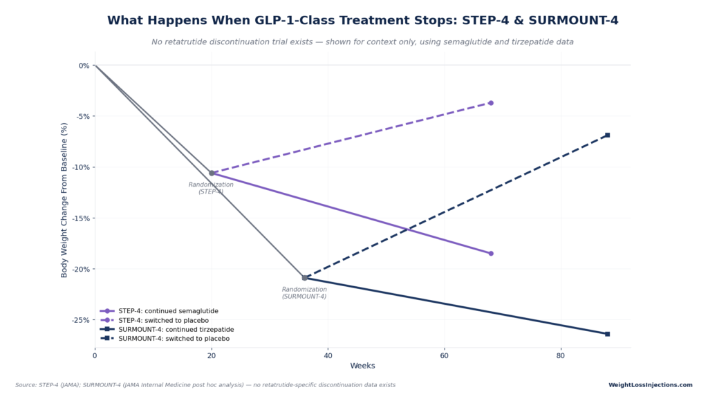 Line graph comparing body weight trajectories in STEP-4 and SURMOUNT-4 trials, showing continued weight loss with ongoing semaglutide or tirzepatide treatment versus weight regain after switching to placebo.