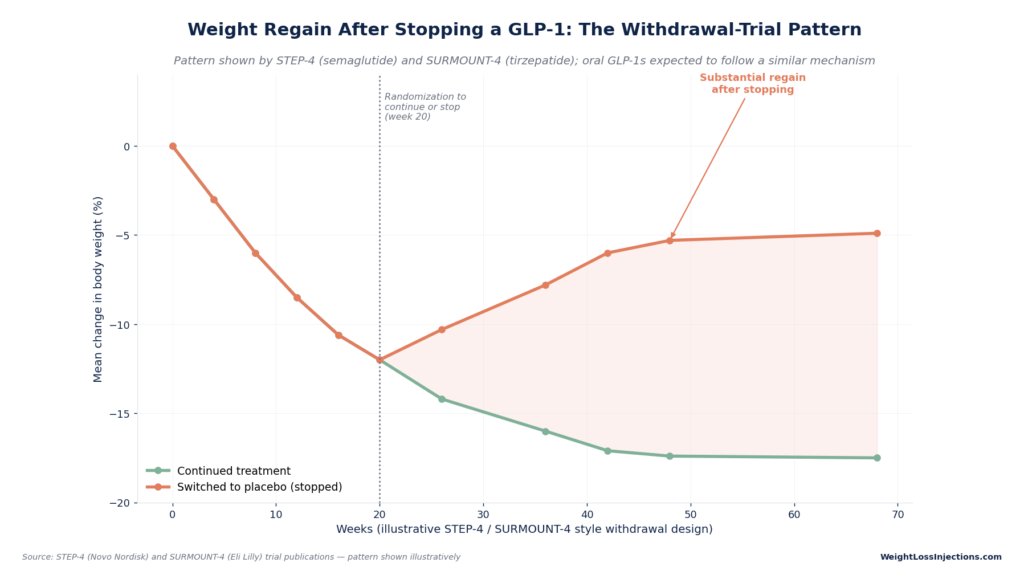 Line graph illustrating weight regain after stopping a GLP-1 medication, showing substantial weight regain after switching to placebo at week 20 compared to continued treatment.