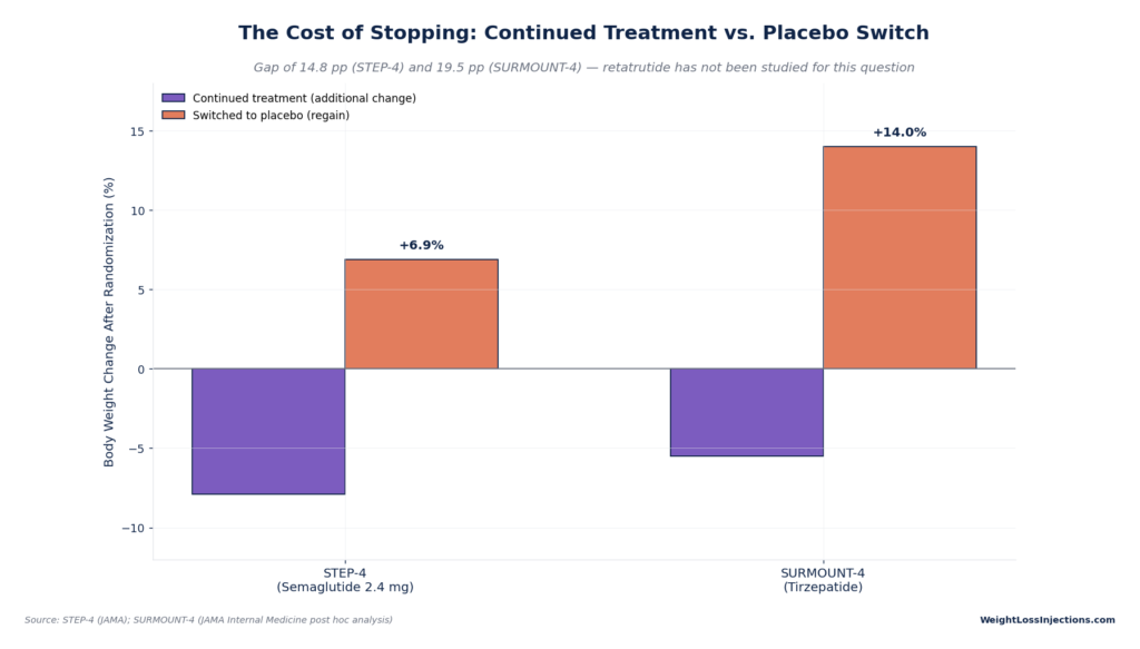 Bar chart illustrating weight changes post-randomization: semaglutide users gained 6.9% body weight on placebo versus losing additional weight on treatment, while tirzepatide users regained 14.0% on placebo.