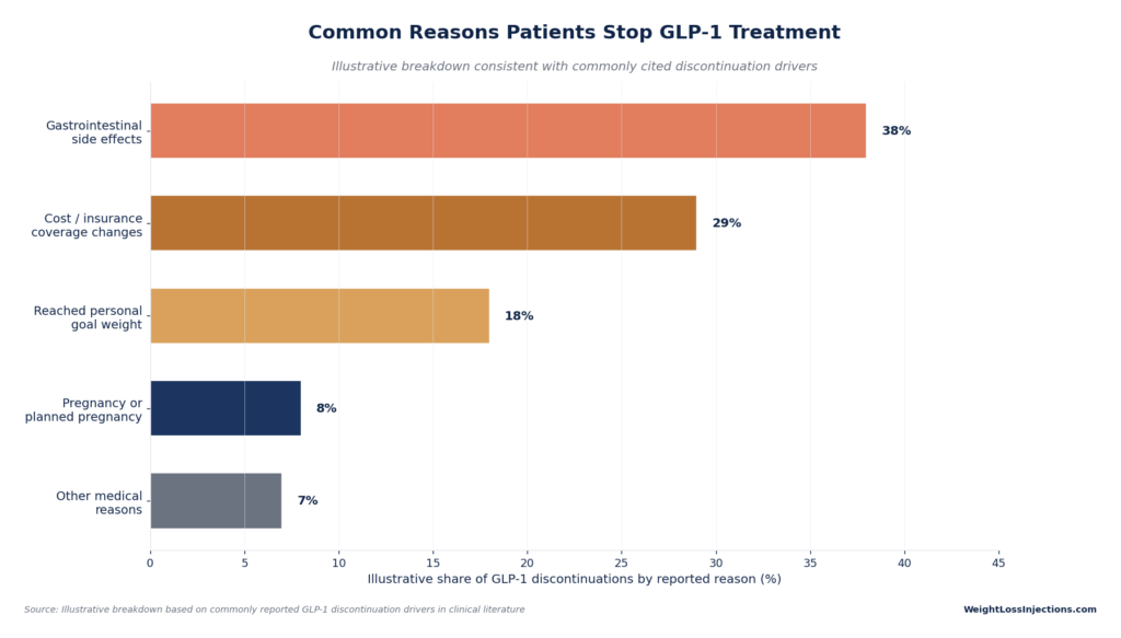 Horizontal bar chart listing top reasons patients stop GLP-1 treatment, led by gastrointestinal side effects at 38% and cost or insurance changes at 29%.
